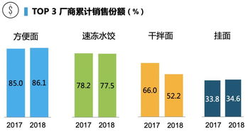 高湯方便面銷售額激增60%，高端化能否撬動方便食品市場新格局？